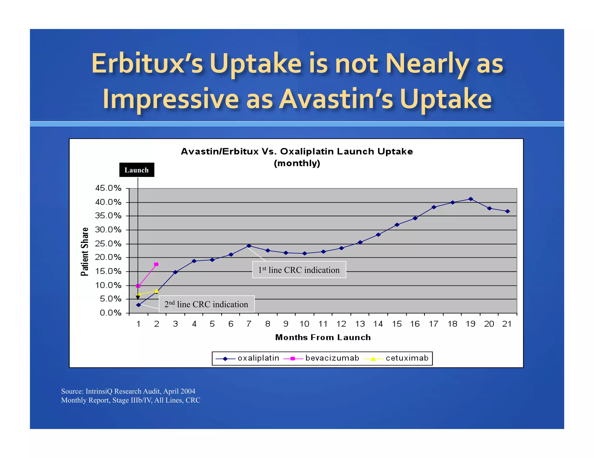 Launch

1st line CRC indication

2nd line CRC indication

Source: IntrinsiQ Research Audit, April 2004
Monthly Report, Stage IIIb/IV, All Lines, CRC

 