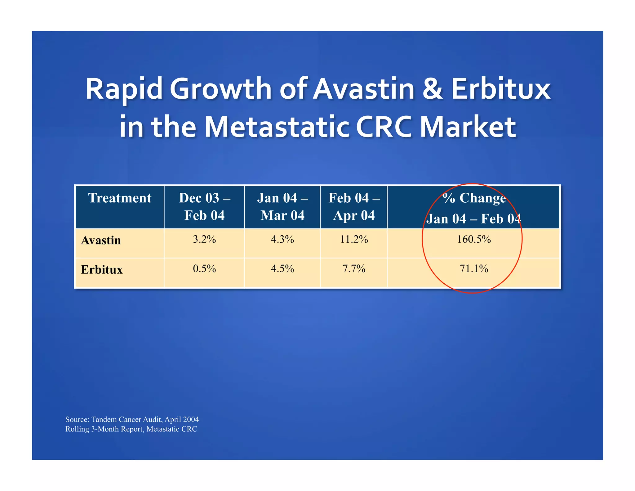 Treatment

Dec 03 –
Feb 04

Jan 04 –
Mar 04

Feb 04 –
Apr 04

% Change
Jan 04 – Feb 04

Avastin

3.2%

4.3%

11.2%

160.5%

Erbitux

0.5%

4.5%

7.7%

71.1%

Source: Tandem Cancer Audit, April 2004
Rolling 3-Month Report, Metastatic CRC

 