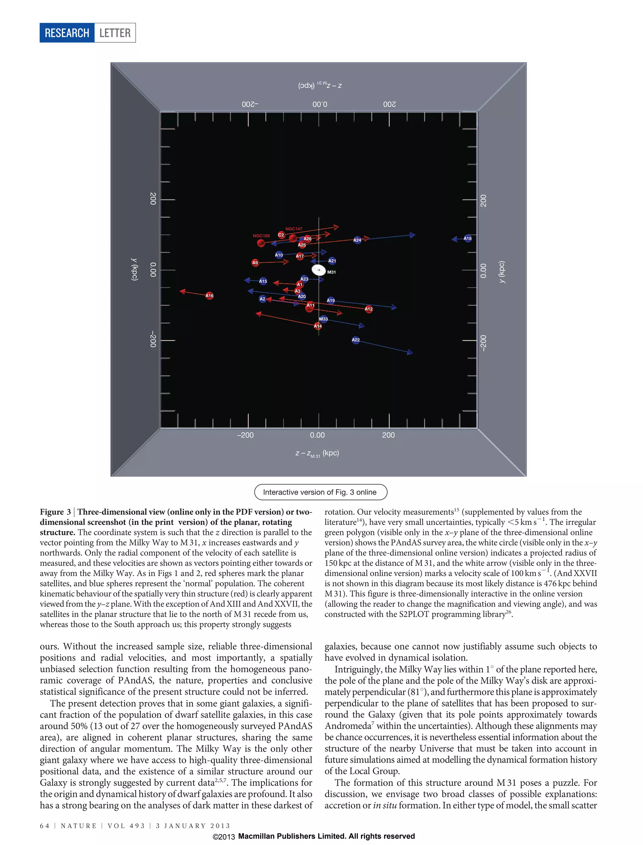 RESEARCH LETTER


                                                                                    z – zM 31 (kpc)

                                                            –200                            0.00                        200




                                     200




                                                                                                                                                200
                                                                                NGC147
                                                                NGC185     C2
                                                                                      A26                   A24                           A18
                                                                                    A25

                                                                          A10      A17
                                                                                                      A21
                           y (kpc)




                                                               A9




                                                                                                                                                       y (kpc)
                                     0.00




                                                                                                                                                0.00
                                                                                                   M31
                                                                                     A23
                                                                    A15
                                                                                    A1
                                                                                   A3
                                                 A16                                A20
                                                                    A2                            A19
                                                                                          A11
                                                                                                                  A12

                                                                                                M33
                                                                                            A14
                                     –200




                                                                                                                                                –200
                                                                                                            A22




                                                           –200                            0.00                         200

                                                                                   z – zM 31 (kpc)




                                                                     Interactive version of Fig. 3 online

Figure 3 | Three-dimensional view (online only in the PDF version) or two-                        rotation. Our velocity measurements15 (supplemented by values from the
dimensional screenshot (in the print version) of the planar, rotating                             literature14), have very small uncertainties, typically ,5 km s21. The irregular
structure. The coordinate system is such that the z direction is parallel to the                  green polygon (visible only in the x–y plane of the three-dimensional online
vector pointing from the Milky Way to M 31, x increases eastwards and y                           version) shows the PAndAS survey area, the white circle (visible only in the x–y
northwards. Only the radial component of the velocity of each satellite is                        plane of the three-dimensional online version) indicates a projected radius of
measured, and these velocities are shown as vectors pointing either towards or                    150 kpc at the distance of M 31, and the white arrow (visible only in the three-
away from the Milky Way. As in Figs 1 and 2, red spheres mark the planar                          dimensional online version) marks a velocity scale of 100 km s21. (And XXVII
satellites, and blue spheres represent the ‘normal’ population. The coherent                      is not shown in this diagram because its most likely distance is 476 kpc behind
kinematic behaviour of the spatially very thin structure (red) is clearly apparent                M 31). This figure is three-dimensionally interactive in the online version
viewed from the y–z plane. With the exception of And XIII and And XXVII, the                      (allowing the reader to change the magnification and viewing angle), and was
satellites in the planar structure that lie to the north of M 31 recede from us,                  constructed with the S2PLOT programming library26.
whereas those to the South approach us; this property strongly suggests

ours. Without the increased sample size, reliable three-dimensional                               galaxies, because one cannot now justifiably assume such objects to
positions and radial velocities, and most importantly, a spatially                                have evolved in dynamical isolation.
unbiased selection function resulting from the homogeneous pano-                                     Intriguingly, the Milky Way lies within 1u of the plane reported here,
ramic coverage of PAndAS, the nature, properties and conclusive                                   the pole of the plane and the pole of the Milky Way’s disk are approxi-
statistical significance of the present structure could not be inferred.                          mately perpendicular (81u), and furthermore this plane is approximately
   The present detection proves that in some giant galaxies, a signifi-                           perpendicular to the plane of satellites that has been proposed to sur-
cant fraction of the population of dwarf satellite galaxies, in this case                         round the Galaxy (given that its pole points approximately towards
around 50% (13 out of 27 over the homogeneously surveyed PAndAS                                   Andromeda7 within the uncertainties). Although these alignments may
area), are aligned in coherent planar structures, sharing the same                                be chance occurrences, it is nevertheless essential information about the
direction of angular momentum. The Milky Way is the only other                                    structure of the nearby Universe that must be taken into account in
giant galaxy where we have access to high-quality three-dimensional                               future simulations aimed at modelling the dynamical formation history
positional data, and the existence of a similar structure around our                              of the Local Group.
Galaxy is strongly suggested by current data2,5,7. The implications for                              The formation of this structure around M 31 poses a puzzle. For
the origin and dynamical history of dwarf galaxies are profound. It also                          discussion, we envisage two broad classes of possible explanations:
has a strong bearing on the analyses of dark matter in these darkest of                           accretion or in situ formation. In either type of model, the small scatter
6 4 | N AT U R E | VO L 4 9 3 | 3 J A N U A RY 2 0 1 3
                                                    ©2013 Macmillan Publishers Limited. All rights reserved
 