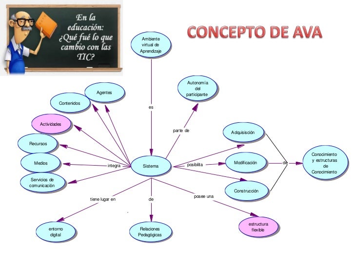 Resultado de imagen para avas en la educacion