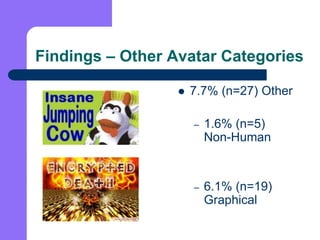 Findings – Other Avatar Categories<br />7.7% (n=27) Other<br />1.6% (n=5)          Non-Human<br />6.1% (n=19) Graphical<br />