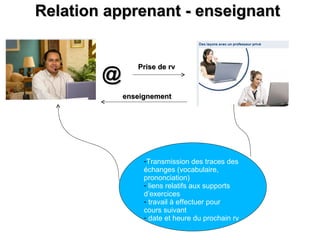 @ Prise de rv enseignement Transmission des traces des échanges (vocabulaire, prononciation)  liens relatifs aux supports d’exercices travail à effectuer pour  cours suivant date et heure du prochain rv Relation apprenant - enseignant 