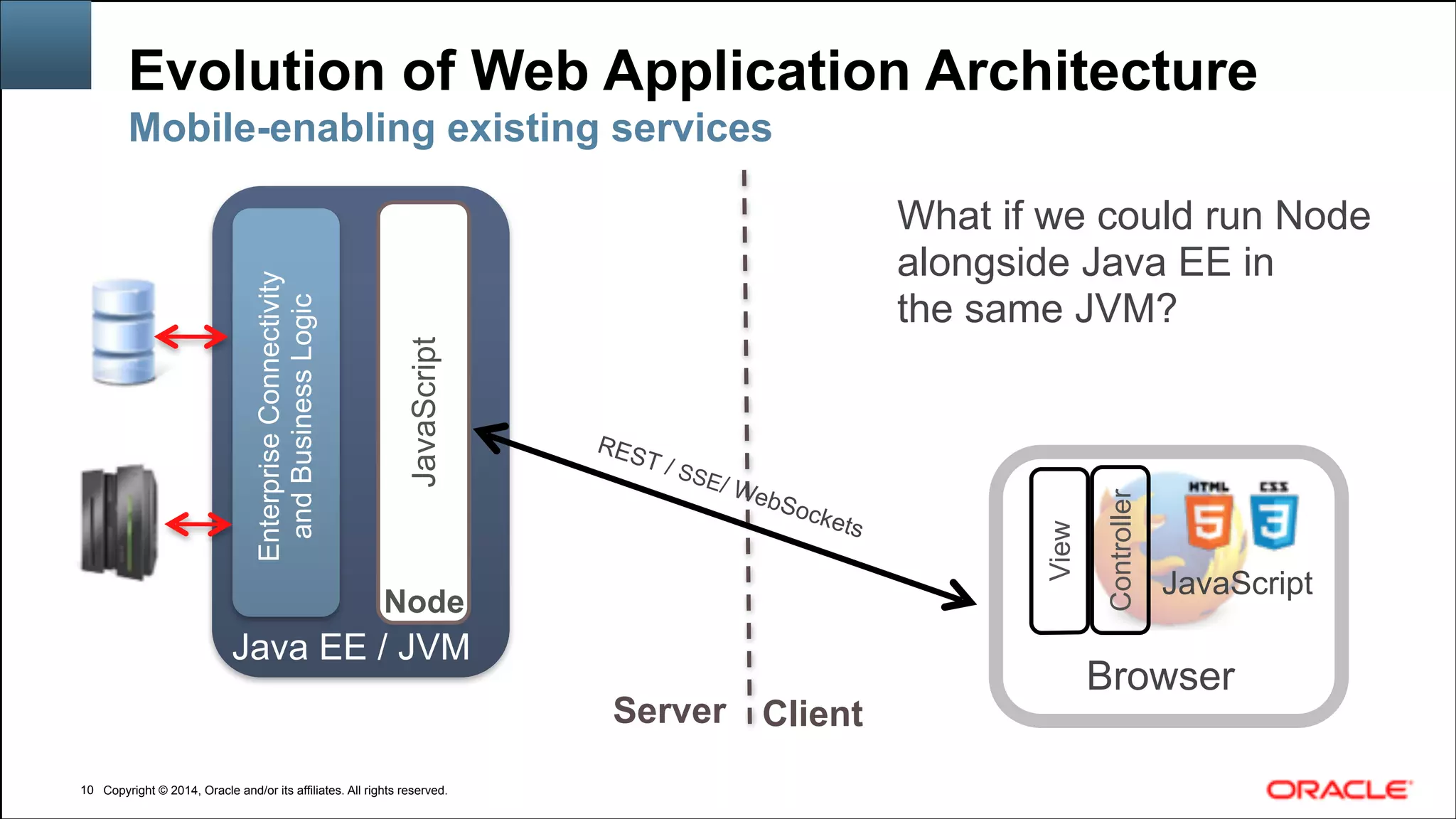 Copyright © 2014, Oracle and/or its affiliates. All rights reserved.Copyright © 2014, Oracle and/or its affiliates. All rights reserved.!10
Evolution of Web Application Architecture
Mobile-enabling existing services
ClientServer
EnterpriseConnectivity 
andBusinessLogic
Java EE / JVM
JavaScript
What if we could run Node 
alongside Java EE in 
the same JVM?
View
Controller
JavaScript
Browser
REST / SSE/ WebSockets
Node
 