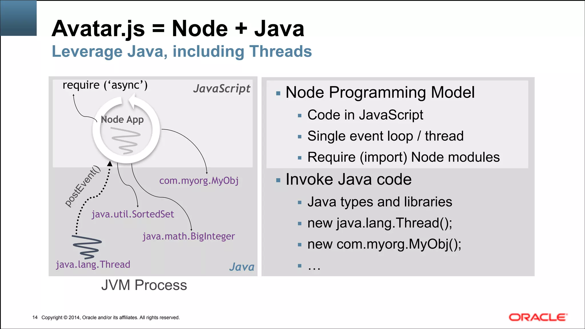 Copyright © 2014, Oracle and/or its affiliates. All rights reserved.Copyright © 2014, Oracle and/or its affiliates. All rights reserved.
Avatar.js = Node + Java
!14
Leverage Java, including Threads
Java
JavaScript
java.lang.Thread
java.util.SortedSet
java.math.BigInteger
Node App
JVM Process
com.myorg.MyObj
require (‘async’)
postEvent() ▪ Node Programming Model
▪ Code in JavaScript
▪ Single event loop / thread
▪ Require (import) Node modules
▪ Invoke Java code
▪ Java types and libraries
▪ new java.lang.Thread();
▪ new com.myorg.MyObj();
▪ …
 