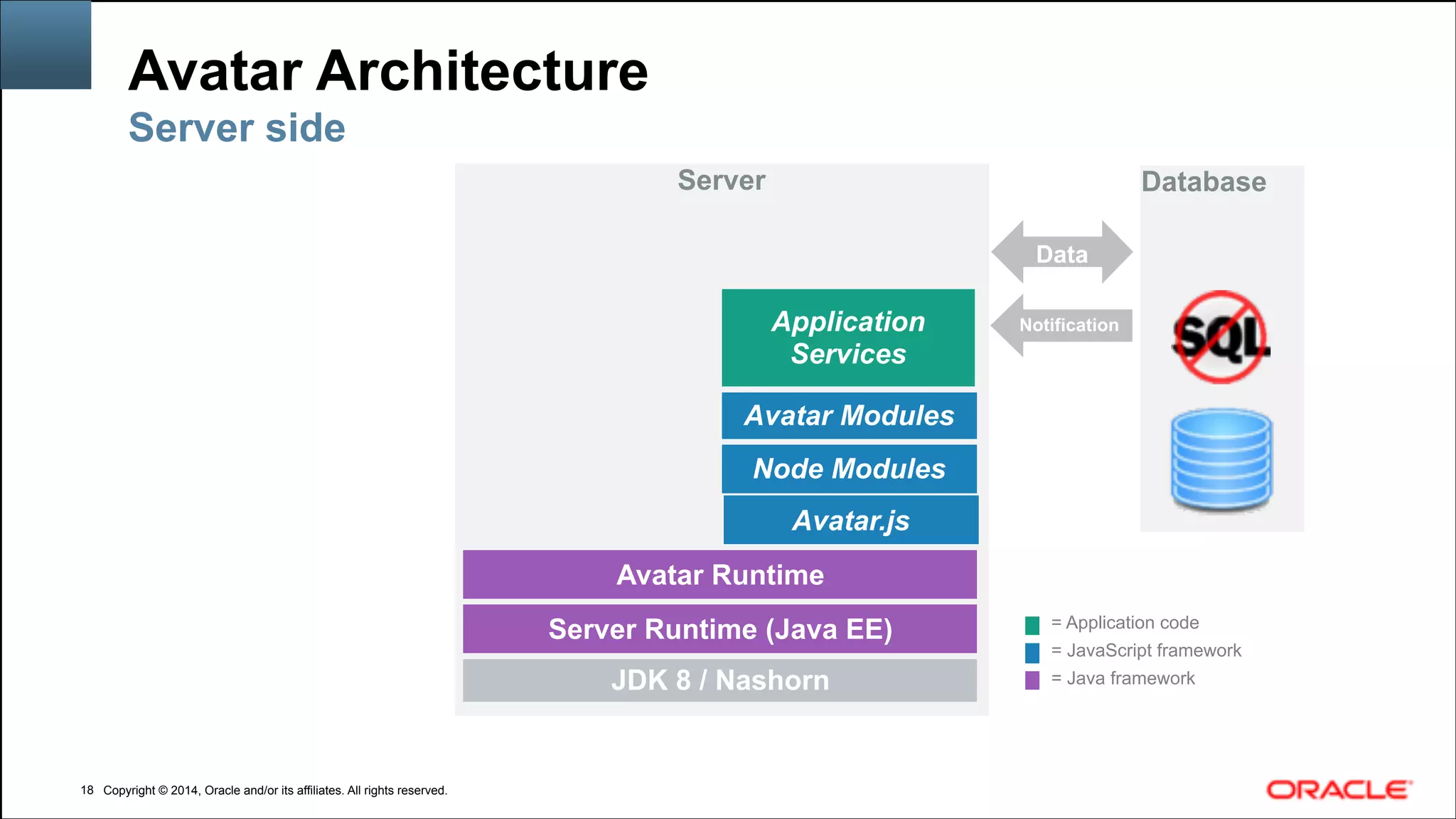 Copyright © 2014, Oracle and/or its affiliates. All rights reserved.Copyright © 2014, Oracle and/or its affiliates. All rights reserved.
Avatar Architecture
!18
Server side
Server Database
Data
Notification
JDK 8 / Nashorn
Avatar Runtime
Node Modules
Avatar Modules
Server Runtime (Java EE)
Application
Services
= Java framework
= JavaScript framework
= Application code
Avatar.js
 