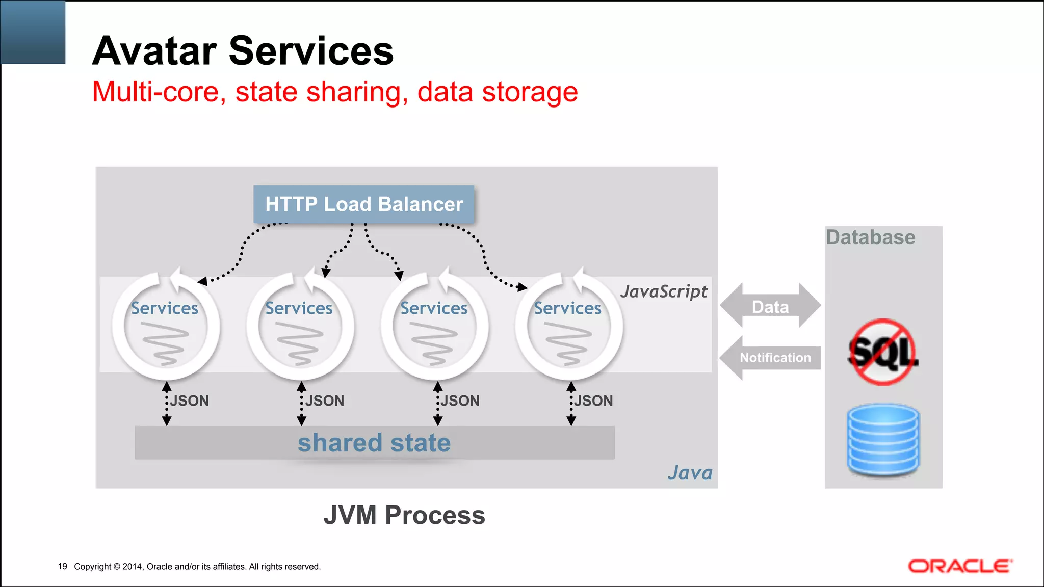 Copyright © 2014, Oracle and/or its affiliates. All rights reserved.Copyright © 2014, Oracle and/or its affiliates. All rights reserved.
Avatar Services
!19
Multi-core, state sharing, data storage
Java
JVM Process
JavaScript
Services Services ServicesServices
Database
Data
Notification
shared state
JSON JSON JSON JSON
HTTP Load Balancer
 