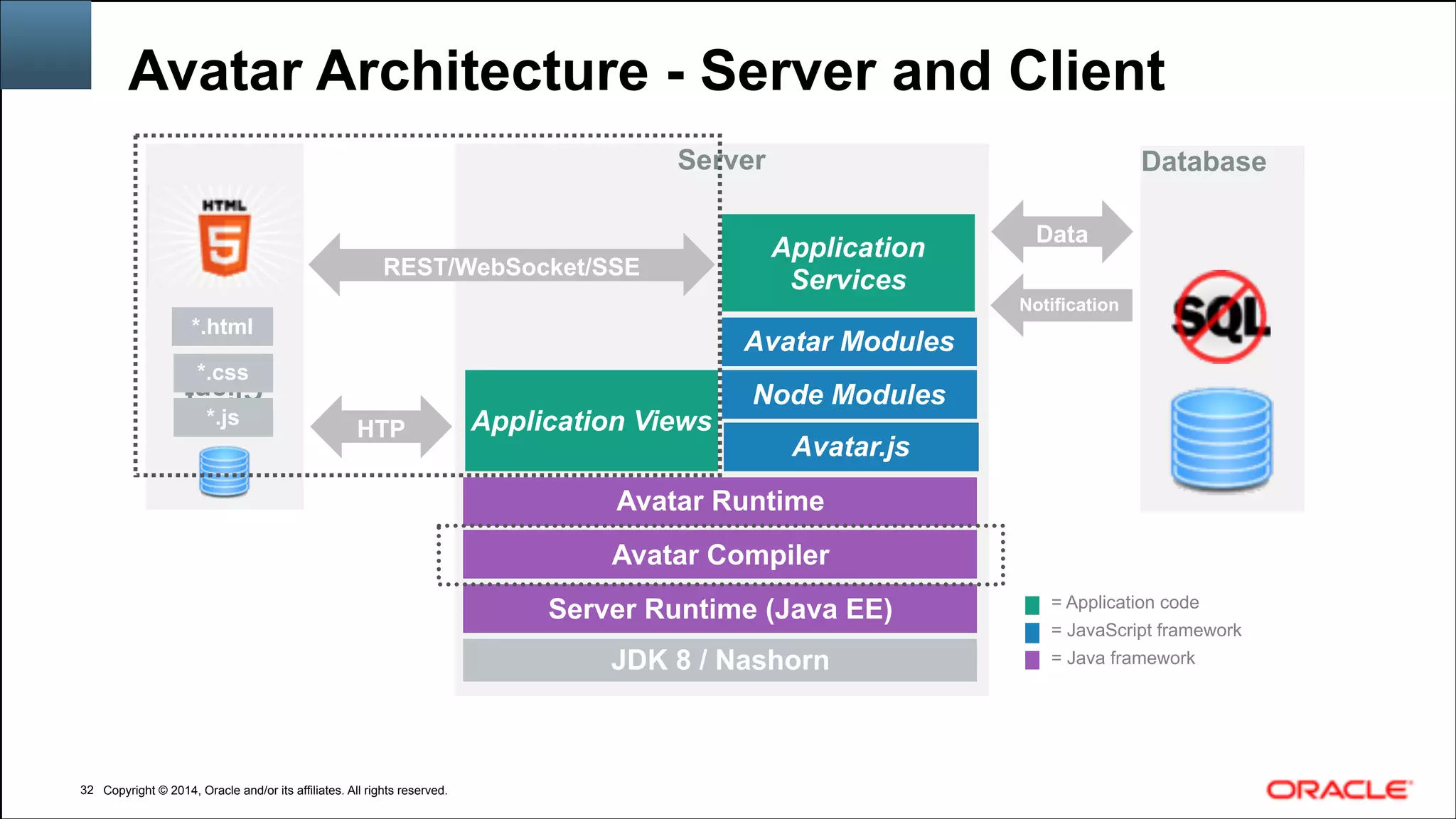 Copyright © 2014, Oracle and/or its affiliates. All rights reserved.Copyright © 2014, Oracle and/or its affiliates. All rights reserved.
Avatar Architecture - Server and Client
!32
Server
Client
REST/WebSocket/SSE
*.html
*.css
*.js
HTP
Database
Data
Notification
JDK 8 / Nashorn
Avatar Compiler
Avatar Runtime
Node Modules
Avatar Modules
Server Runtime (Java EE)
Application
Services
Application Views
= Java framework
= JavaScript framework
= Application code
Avatar.js
 