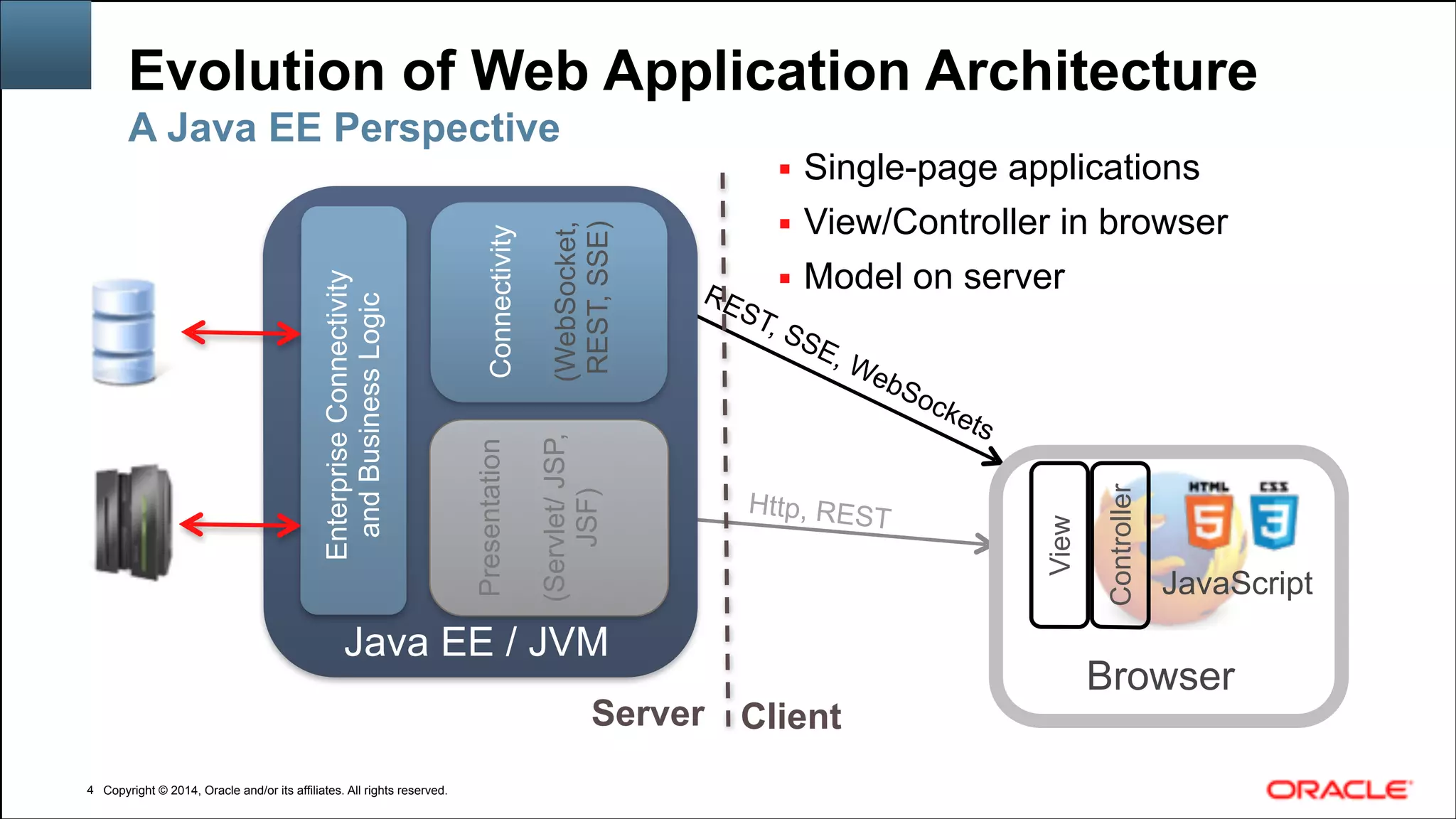 Copyright © 2014, Oracle and/or its affiliates. All rights reserved.Copyright © 2014, Oracle and/or its affiliates. All rights reserved.
Evolution of Web Application Architecture
!4
A Java EE Perspective
Http, REST
REST, SSE, WebSockets
Presentation
!
(Servlet/JSP, 
JSF)
Connectivity
 
(WebSocket, 
REST,SSE)
EnterpriseConnectivity 
andBusinessLogic
Java EE / JVM
▪ Single-page applications
▪ View/Controller in browser
▪ Model on server
View
Controller
JavaScript
Browser
ClientServer
 