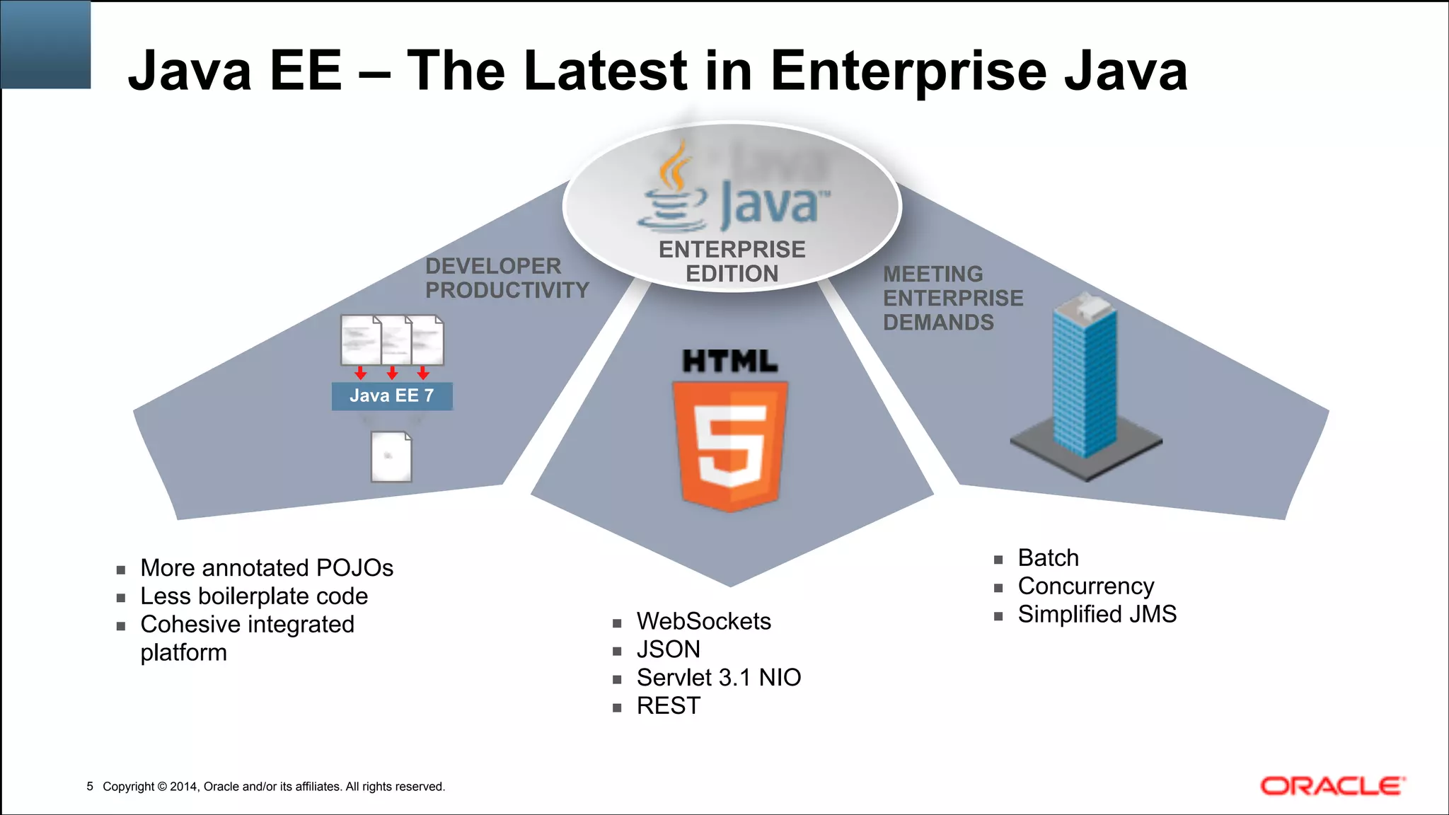 Copyright © 2014, Oracle and/or its affiliates. All rights reserved.Copyright © 2014, Oracle and/or its affiliates. All rights reserved.
Java EE – The Latest in Enterprise Java
!5
ENTERPRISE
EDITIONDEVELOPER
PRODUCTIVITY
MEETING  
ENTERPRISE
DEMANDS
Java EE 7
▪ Batch
▪ Concurrency
▪ Simplified JMS
▪ More annotated POJOs
▪ Less boilerplate code
▪ Cohesive integrated  
platform
▪ WebSockets
▪ JSON
▪ Servlet 3.1 NIO
▪ REST
 