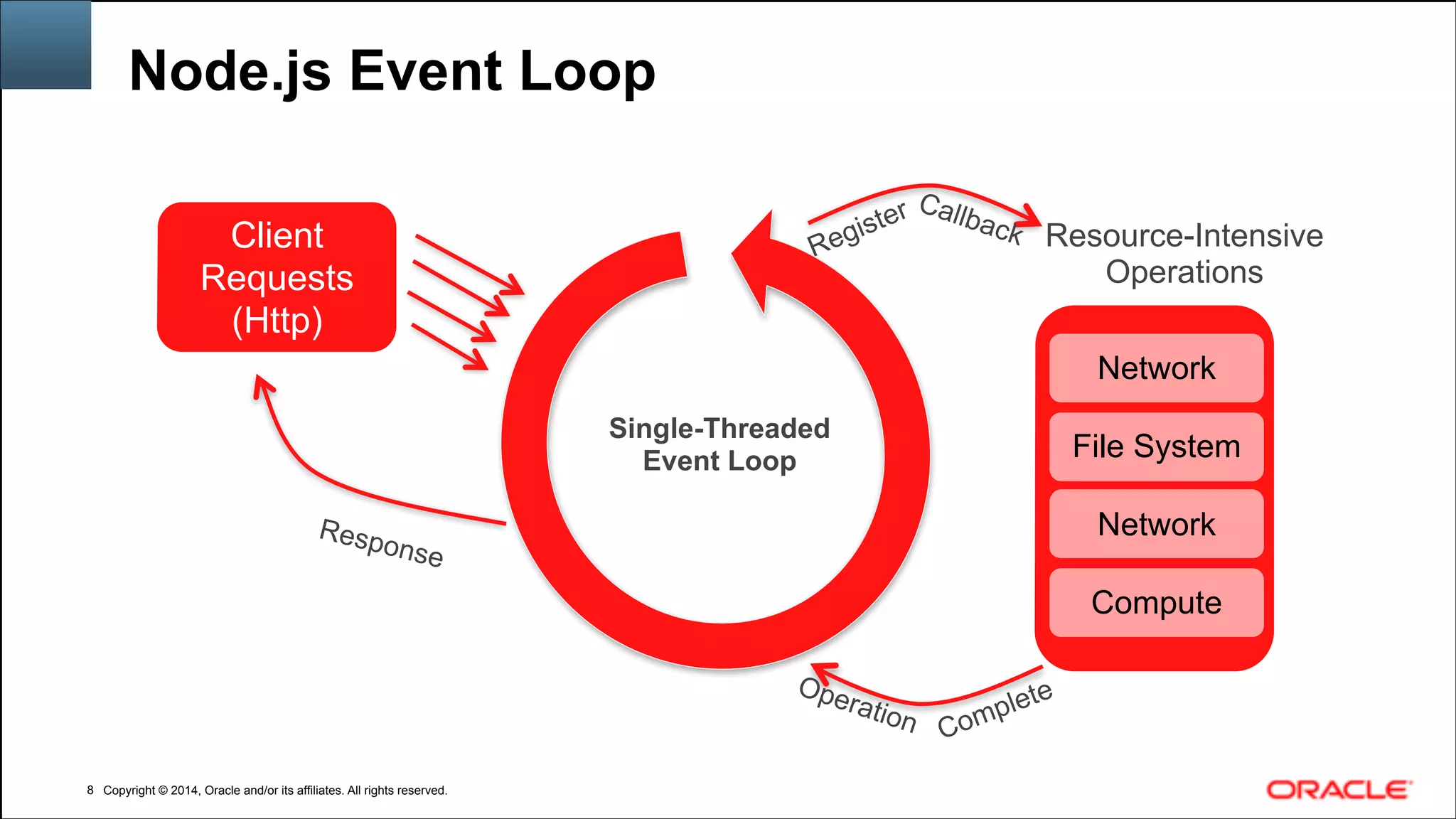 Copyright © 2014, Oracle and/or its affiliates. All rights reserved.Copyright © 2014, Oracle and/or its affiliates. All rights reserved.
Node.js Event Loop
!8
Single-Threaded 
Event Loop
Resource-Intensive
Operations
Network
File System
Network
Compute
Register Callback
CompleteOperation
Client
Requests
(Http)
Response
 