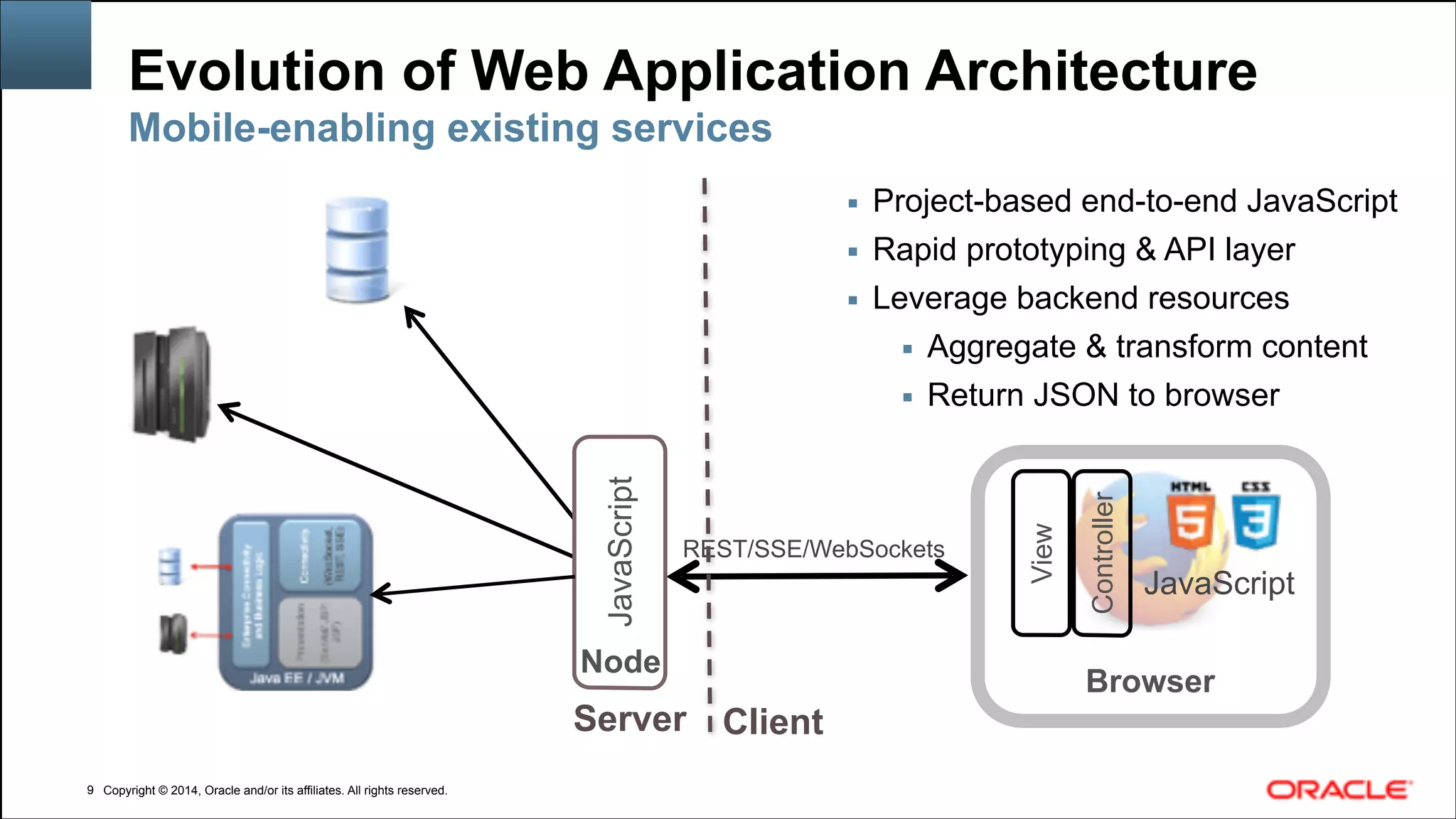 Copyright © 2014, Oracle and/or its affiliates. All rights reserved.Copyright © 2014, Oracle and/or its affiliates. All rights reserved.!9
REST/SSE/WebSockets
JavaScript
View
Controller
JavaScript
Browser
ClientServer
Node
Evolution of Web Application Architecture
▪ Project-based end-to-end JavaScript
▪ Rapid prototyping & API layer
▪ Leverage backend resources
▪ Aggregate & transform content
▪ Return JSON to browser
Mobile-enabling existing services
 
