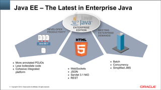 Copyright © 2014, Oracle and/or its affiliates. All rights reserved.Copyright © 2014, Oracle and/or its affiliates. All rights reserved.
Java EE – The Latest in Enterprise Java
!5
ENTERPRISE
EDITIONDEVELOPER
PRODUCTIVITY
MEETING  
ENTERPRISE
DEMANDS
Java EE 7
▪ Batch
▪ Concurrency
▪ Simplified JMS
▪ More annotated POJOs
▪ Less boilerplate code
▪ Cohesive integrated  
platform
▪ WebSockets
▪ JSON
▪ Servlet 3.1 NIO
▪ REST
 