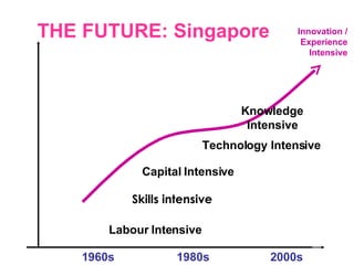 THE FUTURE: Singapore 1960s 2000s 1980s Labour Intensive Capital Intensive Technology Intensive Skills intensive Knowledge Intensive Innovation / Experience Intensive 