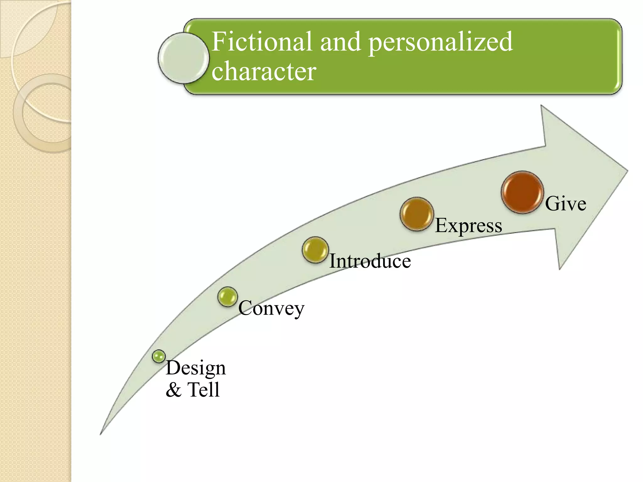 Fictional and personalized
    character



                                        Give
                              Express
                  Introduce

         Convey

Design
& Tell
 