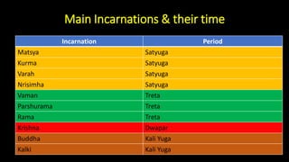 Main Incarnations & their time
Incarnation Period
Matsya Satyuga
Kurma Satyuga
Varah Satyuga
Nrisimha Satyuga
Vaman Treta
Parshurama Treta
Rama Treta
Krishna Dwapar
Buddha Kali Yuga
Kalki Kali Yuga
 