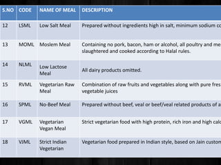 S.NO CODE

NAME OF MEAL

DESCRIPTION

12

LSML

Low Salt Meal

Prepared without ingredients high in salt, minimum sodium co

13

MOML Moslem Meal

Containing no pork, bacon, ham or alcohol, all poultry and mea
slaughtered and cooked according to Halal rules.

14

NLML

Low Lactose
Meal

All dairy products omitted.

15

RVML

Vegetarian Raw
Meal

Combination of raw fruits and vegetables along with pure fresh
vegetable juices

16

SPML

No-Beef Meal

Prepared without beef, veal or beef/veal related products of an

17

VGML

Vegetarian
Vegan Meal

Strict vegetarian food with high protein, rich iron and high calc

18

VJML

Strict Indian
Vegetarian

Vegetarian food prepared in Indian style, based on Jain custom

 