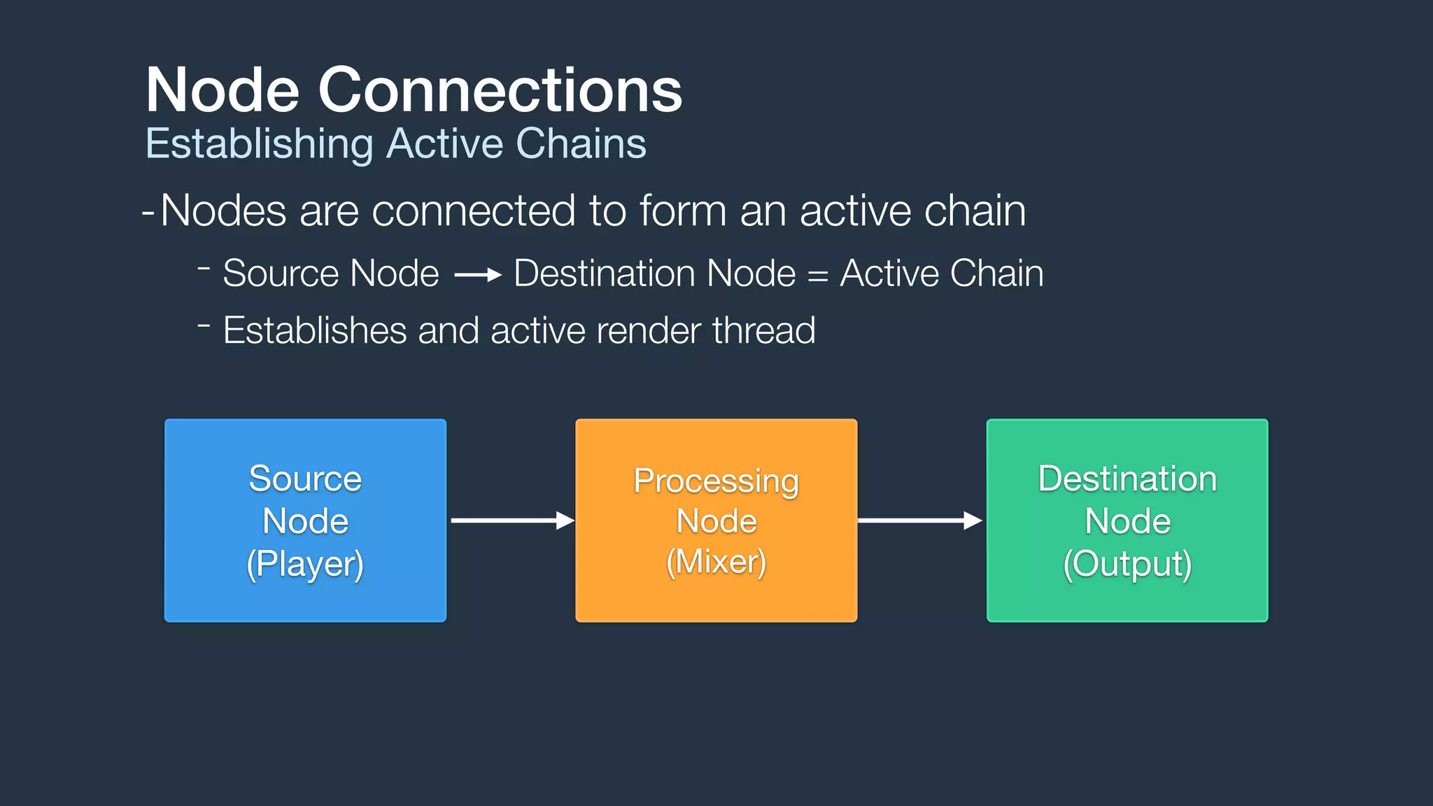 Node Connections
Establishing Active Chains
Destination

Node

(Output)
Source

Node

(Player)
Processing 

Node

(Mixer)
-Nodes are connected to form an active chain
- Source Node Destination Node = Active Chain
- Establishes and active render thread
 