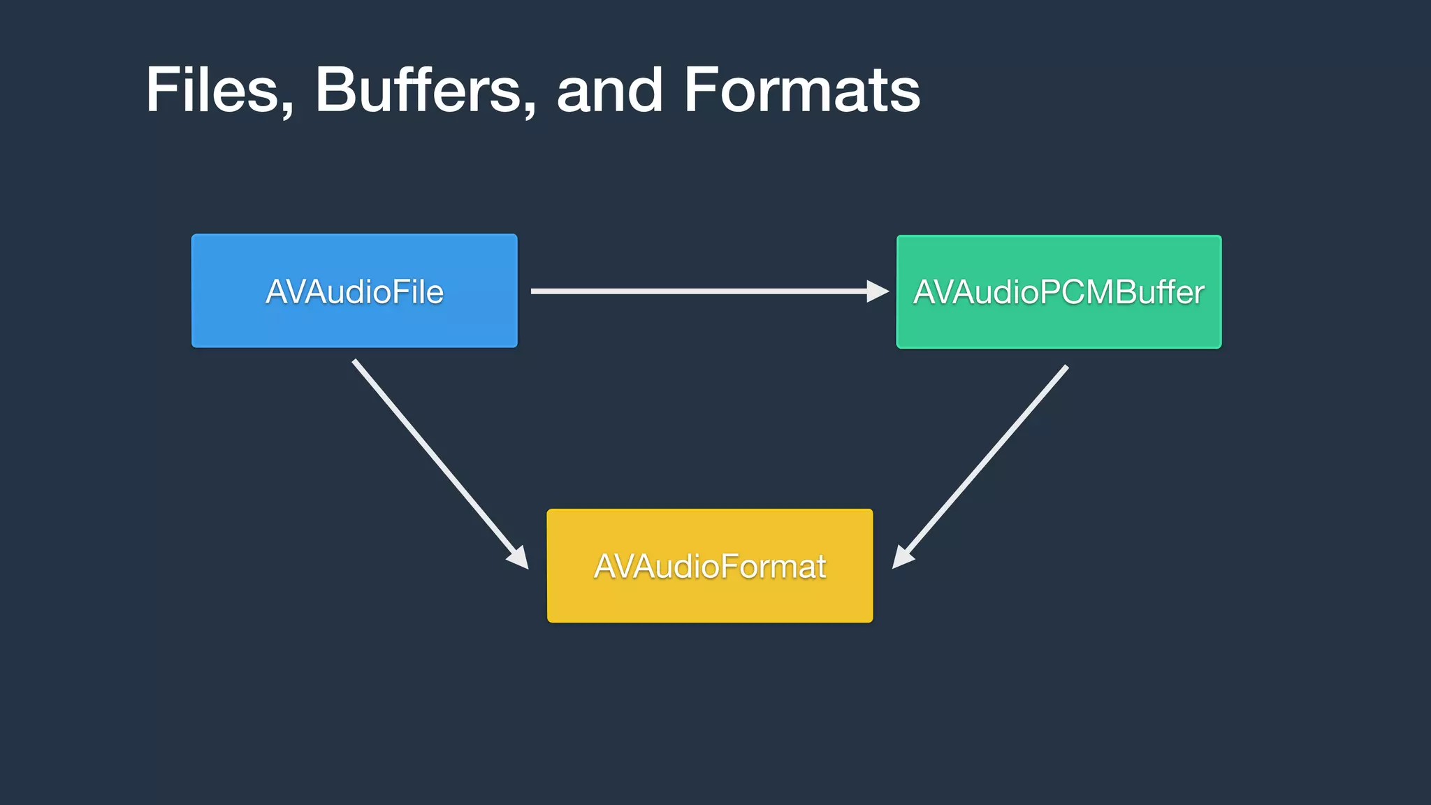 Files, Buffers, and Formats
AVAudioPCMBuﬀer
AVAudioFormat
AVAudioFile
 