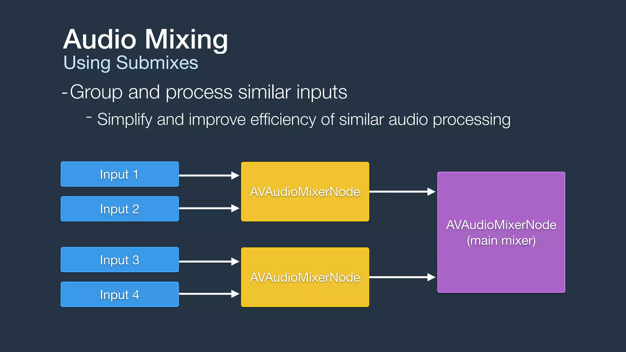 -Group and process similar inputs
- Simplify and improve efﬁciency of similar audio processing
Audio Mixing
Using Submixes
AVAudioMixerNode
Input 1
Input 2
AVAudioMixerNode
Input 3
Input 4
AVAudioMixerNode

(main mixer)
 