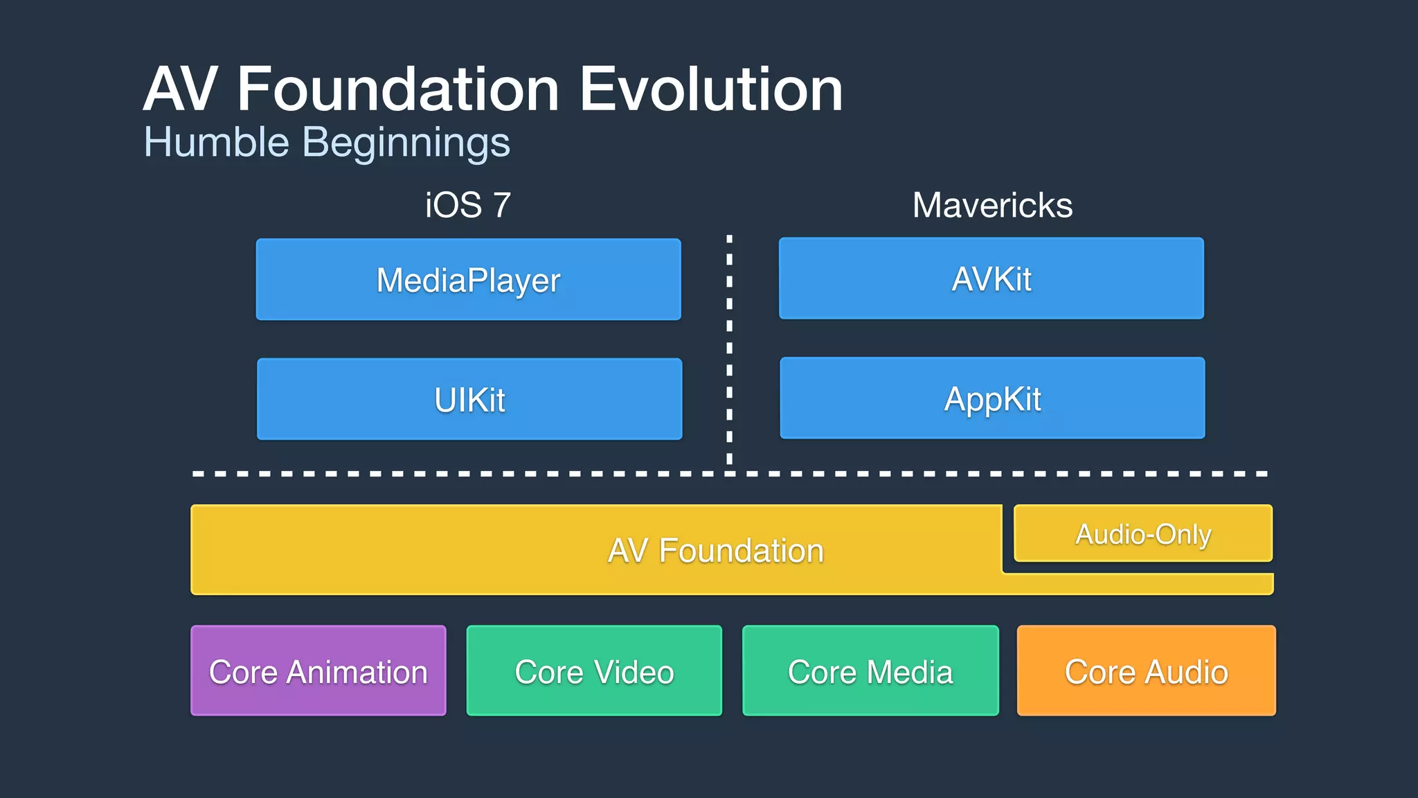 AV Foundation Evolution
Humble Beginnings
AV Foundation
MediaPlayer AVKit
UIKit AppKit
Core Video Core MediaCore Animation
Audio-Only
Core Audio
MavericksiOS 7
 
