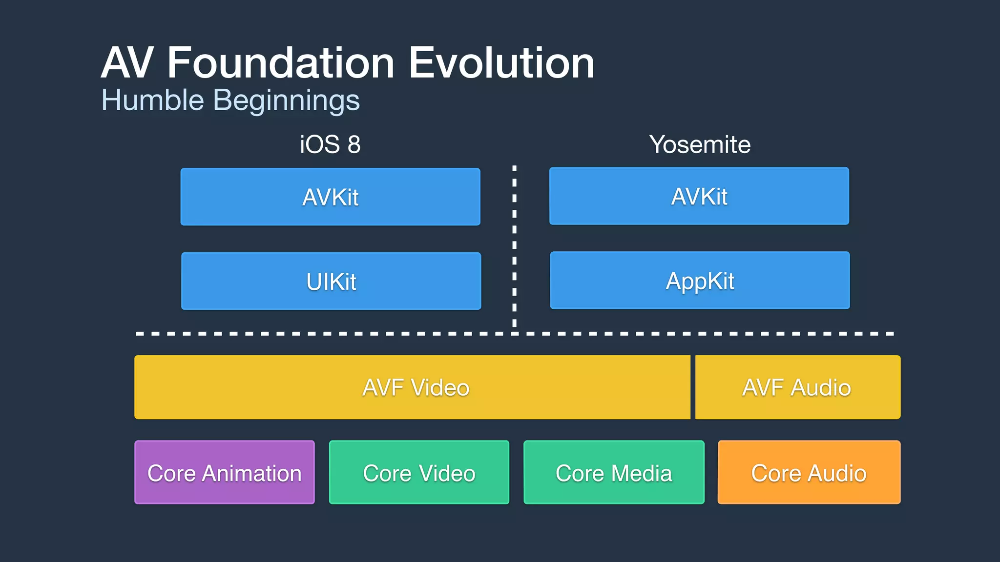 AV Foundation Evolution
Humble Beginnings
AVKit AVKit
UIKit AppKit
Core Video Core MediaCore Animation Core Audio
AVF Video AVF Audio
YosemiteiOS 8
 