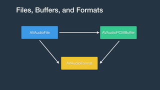Files, Buffers, and Formats
AVAudioPCMBuﬀer
AVAudioFormat
AVAudioFile
 