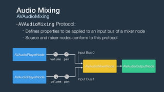 -AVAudioMixing Protocol:
- Deﬁnes properties to be applied to an input bus of a mixer node
- Source and mixer nodes conform to this protocol
Audio Mixing
AVAudioMixing
AVAudioOutputNodeAVAudioMixerNode
AVAudioPlayerNode
AVAudioPlayerNode
volume pan
volume pan
Input Bus 0
Input Bus 1
 