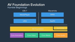 AV Foundation Evolution
Humble Beginnings
AV Foundation
MediaPlayer AVKit
UIKit AppKit
Core Video Core MediaCore Animation
Audio-Only
Core Audio
MavericksiOS 7
 