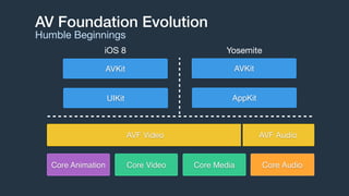 AV Foundation Evolution
Humble Beginnings
AVKit AVKit
UIKit AppKit
Core Video Core MediaCore Animation Core Audio
AVF Video AVF Audio
YosemiteiOS 8
 