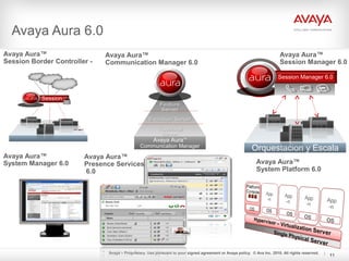 Avaya – Proprietary. Use pursuant to your signed agreement or Avaya policy. © Ava Inc. 2010. All rights reserved.
11
Avaya Aura 6.0
Session
Border
Controller
Session Manager 6.0
Orquestacion y Escala
11
Avaya Aura™
System Platform 6.0
Avaya Aura™
Session Border Controller -
Avaya Aura™
Communication Manager 6.0
Avaya Aura™
Session Manager 6.0
Avaya Aura™
System Manager 6.0
Avaya Aura™
Presence Services
6.0
Avaya Aura™
Communication Manager
 