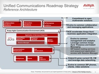 Avaya – Proprietary. Use pursuant to your signed agreement or Avaya policy. © Ava Inc. 2010. All rights reserved.
Collaboration
Solutions
Collaboration
Solutions
Application & Services Integration
Voice/Video
Services
Presence
Services
Session Manager
System
Manager
Interaction
Solutions
Interaction
Solutions
Performance
Analytics
Performance
Analytics
Data
Infrastructure
Data
Infrastructure
Communications
Infrastructure
Communications
Infrastructure
ClientsClients Video
Endpoints
Video
EndpointsDeskphonesDeskphones
Avaya Agile Communication Environment (ACE)Avaya Agile Communication Environment (ACE)
Unified Communications Roadmap Strategy
Reference Architecture
• Evolve to common
management and analytics
• Leverage common Avaya
Aura™
Presence and Instant
Messaging
• SIP-based routing services
and sequenced application
access with Session Manager
Commitment to open
multivendor solutions
ACE accelerates Avaya Aura™
business application integration
Evolve to common SIP phones,
clients, video solutions
Extend & grow current CS, CM
and leverage data networking
Evolve to common collaboration
and messaging applications
© Avaya Inc. 2010. All rights reserved. 12
 