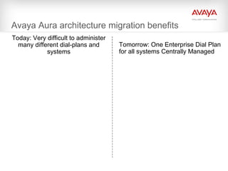 ©2010. All rights reserved.
Today: Very difficult to administer
many different dial-plans and
systems
© 2009 Avaya Inc. All rights reserved. 13
Tomorrow: One Enterprise Dial Plan
for all systems Centrally Managed
Avaya Aura architecture migration benefits
 