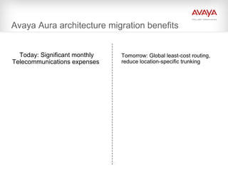 ©2010. All rights reserved.
Today: Significant monthly
Telecommunications expenses
Tomorrow: Global least-cost routing,
reduce location-specific trunking
Avaya Aura architecture migration benefits
 
