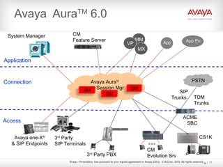 Avaya – Proprietary. Use pursuant to your signed agreement or Avaya policy. © Ava Inc. 2010. All rights reserved. 1515
Avaya AuraTM
6.0
PSTN
ACME
SBC
SIP
Trunks TDM
Trunks
CM
Evolution Srv
o o o
MM
MX
VP
Access
Connection
Application
Avaya one-X®
& SIP Endpoints
3rd
Party
SIP Terminals
3rd
Party PBX
App App En
Avaya AuraTM
Session Mgr
SM
SM
System Manager
SM
CS1K
CM
Feature Server
 