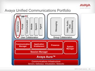 ©2010. All rights reserved. 20
Avaya Unified Communications Portfolio
Video,Audio,
Web
Conferencing
Messaging
Group CollaborationGroup Collaboration
Deskphone
Portal
Communicator
Mobile
Speech
Agent
User CollaborationUser Collaboration
Communications Infrastructure
Servers, Gateways, Virtualization, Networks
Communications Infrastructure
Servers, Gateways, Virtualization, Networks
Communication
Manager
Communication
Manager System
Manager
System
Manager
Application
Enablement
Application
Enablement PresencePresence
Session ManagerSession Manager
Avaya Aura™
 