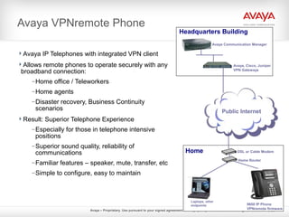 Avaya – Proprietary. Use pursuant to your signed agreement or Avaya policy. © Ava Inc. 2010. All rights reserved. 23
Headquarters Building
Avaya VPNremote Phone
Avaya IP Telephones with integrated VPN client
Allows remote phones to operate securely with any
broadband connection:
–Home office / Teleworkers
–Home agents
–Disaster recovery, Business Continuity
scenarios
Result: Superior Telephone Experience
–Especially for those in telephone intensive
positions
–Superior sound quality, reliability of
communications
–Familiar features – speaker, mute, transfer, etc
–Simple to configure, easy to maintain
Public Internet
DSL or Cable ModemHome
Home Router
Avaya Communication Manager
Avaya, Cisco, Juniper
VPN Gateways
9600 IP Phone
VPNremote firmware
Laptops, other
endpoints
 