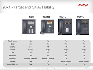 Avaya – Proprietary. Use pursuant to your signed agreement or Avaya policy. © Ava Inc. 2010. All rights reserved. 2525
96x1 - Target end Q4 Availability
96089608 9621G9621G 9641G9641G9611G9611G
Touch screen No No Yes Yes
Color No Yes Yes Yes
Display 3.8 3.5 4.3 4.7
Switch 10/100 GigE GigE GigE
USB No Yes No Yes
Bluetooth No No No Yes
Wideband Handset* headset Handset*, headset Yes Yes
Speaker Yes Yes Yes-Wideband Yes-Wideband
Button Mod Int. Yes Yes No Yes
 