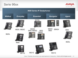 Avaya – Proprietary. Use pursuant to your signed agreement or Avaya policy. © Ava Inc. 2010. All rights reserved.© 2009 Avaya Inc. All rights reserved. 26
Serie 96xx
9600 Series IP Deskphones
Walkup Everyday Essential Navigator Agent
9650C
9650
SBM24 9650
9620L
9630G
9640 /9640G
9620L /9620C
9650
9650C
9670G
9620L
9641G9621G
9608
9611G
 