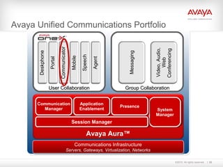 ©2010. All rights reserved. 32
Avaya Unified Communications Portfolio
Video,Audio,
Web
Conferencing
Messaging
Group CollaborationGroup Collaboration
Deskphone
Portal
Communicator
Mobile
Speech
Agent
User CollaborationUser Collaboration
Communications Infrastructure
Servers, Gateways, Virtualization, Networks
Communications Infrastructure
Servers, Gateways, Virtualization, Networks
Communication
Manager
Communication
Manager System
Manager
System
Manager
Application
Enablement
Application
Enablement PresencePresence
Session ManagerSession Manager
Avaya Aura™
 