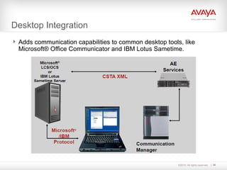 ©2010. All rights reserved. 36
Desktop Integration
 Adds communication capabilities to common desktop tools, like
Microsoft® Office Communicator and IBM Lotus Sametime.
 