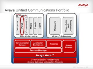 ©2010. All rights reserved. 38
Avaya Unified Communications Portfolio
Video,Audio,
Web
Conferencing
Messaging
Group CollaborationGroup Collaboration
Deskphone
Portal
Communicator
Mobile
Speech
Agent
User CollaborationUser Collaboration
Communications Infrastructure
Servers, Gateways, Virtualization, Networks
Communications Infrastructure
Servers, Gateways, Virtualization, Networks
Communication
Manager
Communication
Manager System
Manager
System
Manager
Application
Enablement
Application
Enablement PresencePresence
Session ManagerSession Manager
Avaya Aura™
 