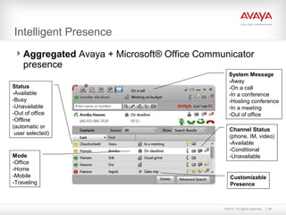 ©2010. All rights reserved. 41
Intelligent Presence
Aggregated Avaya + Microsoft® Office Communicator
presence
Status
-Available
-Busy
-Unavailable
-Out of office
-Offline
(automatic or
user selected)
Status
-Available
-Busy
-Unavailable
-Out of office
-Offline
(automatic or
user selected)
Mode
-Office
-Home
-Mobile
-Traveling
Mode
-Office
-Home
-Mobile
-Traveling
Customizable
Presence
Customizable
Presence
Channel Status
(phone, IM, video)
-Available
-Conditional
-Unavailable
Channel Status
(phone, IM, video)
-Available
-Conditional
-Unavailable
System Message
-Away
-On a call
-In a conference
-Hosting conference
-In a meeting
-Out of office
System Message
-Away
-On a call
-In a conference
-Hosting conference
-In a meeting
-Out of office
 
