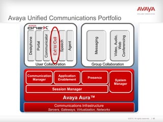 ©2010. All rights reserved. 42
Avaya Unified Communications Portfolio
Video,Audio,
Web
Conferencing
Messaging
Group CollaborationGroup Collaboration
Deskphone
Portal
Communicator
Mobile
Speech
Agent
User CollaborationUser Collaboration
Communications Infrastructure
Servers, Gateways, Virtualization, Networks
Communications Infrastructure
Servers, Gateways, Virtualization, Networks
Communication
Manager
Communication
Manager System
Manager
System
Manager
Application
Enablement
Application
Enablement PresencePresence
Session ManagerSession Manager
Avaya Aura™
ExttoCell
 