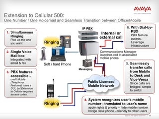 ©2010. All rights reserved. 45
Extension to Cellular 500:
One Number / One Voicemail and Seamless Transition between Office/Mobile
Public Licensed
Mobile Network
Internal or
external call
Communications Manager
launches call to associated
mobile phone
Ringing
Ringing
Messaging
IP PBX
Soft / hard Phone
1. Simultaneous
Ringing
Pick up the one
you want
2. Single Voice
Mail box
Integrated with
email & fax
3. PBX features
accessible –
oneX Mobile
(Telephony
Features) uses a
GUI, but Extension
to Cellular requires
access codes.
4. System recognizes user's mobile
number - translated to user's name
apply rights & priority – hide mobile number
bridge desk phone – friendly to other users
5. Seamlessly
transfer calls
from Mobile
to Desk and
Vice-Versa
Since calls are
bridged, simple
to switch
6. With Dial-by-
PBX
PBX feature
access,
Leverage
infrastructure
 