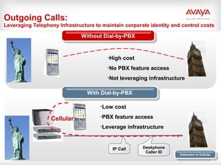 Avaya – Proprietary. Use pursuant to your signed agreement or Avaya policy. © Ava Inc. 2010. All rights reserved. 46
•High cost
•No PBX feature access
•Not leveraging infrastructure
IP Call
•Low cost
•PBX feature access
•Leverage infrastructure
Cellular
Deskphone
Caller ID
Outgoing Calls:
Leveraging Telephony Infrastructure to maintain corporate identity and control costs
Without Dial-by-PBXWithout Dial-by-PBX
With Dial-by-PBXWith Dial-by-PBX
Extension to Cellular
Extension to Cellular
 