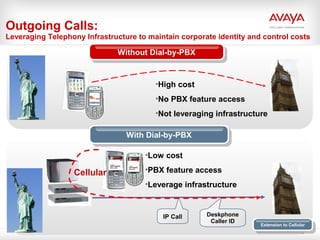 Avaya – Proprietary. Use pursuant to your signed agreement or Avaya policy. © Ava Inc. 2010. All rights reserved. 50
•High cost
•No PBX feature access
•Not leveraging infrastructure
IP Call
•Low cost
•PBX feature access
•Leverage infrastructure
Cellular
Deskphone
Caller ID
Outgoing Calls:
Leveraging Telephony Infrastructure to maintain corporate identity and control costs
Without Dial-by-PBXWithout Dial-by-PBX
With Dial-by-PBXWith Dial-by-PBX
Extension to Cellular
Extension to Cellular
 