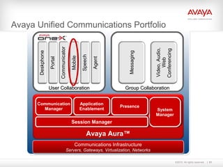 ©2010. All rights reserved. 51
Avaya Unified Communications Portfolio
Video,Audio,
Web
Conferencing
Messaging
Group CollaborationGroup Collaboration
Deskphone
Portal
Communicator
Mobile
Speech
Agent
User CollaborationUser Collaboration
Communications Infrastructure
Servers, Gateways, Virtualization, Networks
Communications Infrastructure
Servers, Gateways, Virtualization, Networks
Communication
Manager
Communication
Manager System
Manager
System
Manager
Application
Enablement
Application
Enablement PresencePresence
Session ManagerSession Manager
Avaya Aura™
 