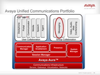©2010. All rights reserved. 62
Avaya Unified Communications Portfolio
Video,Audio,
Web
Conferencing
Messaging
Group CollaborationGroup Collaboration
Deskphone
Portal
Communicator
Mobile
Speech
Agent
User CollaborationUser Collaboration
Communications Infrastructure
Servers, Gateways, Virtualization, Networks
Communications Infrastructure
Servers, Gateways, Virtualization, Networks
Communication
Manager
Communication
Manager System
Manager
System
Manager
Application
Enablement
Application
Enablement PresencePresence
Session ManagerSession Manager
Avaya Aura™
 