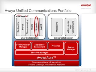 ©2010. All rights reserved. 66
Avaya Unified Communications Portfolio
Video,Audio,
Web
Conferencing
Messaging
Group CollaborationGroup Collaboration
Deskphone
Portal
Communicator
Mobile
Speech
Agent
User CollaborationUser Collaboration
Communications Infrastructure
Servers, Gateways, Virtualization, Networks
Communications Infrastructure
Servers, Gateways, Virtualization, Networks
Communication
Manager
Communication
Manager System
Manager
System
Manager
Application
Enablement
Application
Enablement PresencePresence
Session ManagerSession Manager
Avaya Aura™
 