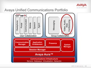 ©2010. All rights reserved. 69
Avaya Unified Communications Portfolio
Video,Audio,
Web
Conferencing
Messaging
Group CollaborationGroup Collaboration
Deskphone
Portal
Communicator
Mobile
Speech
Agent
User CollaborationUser Collaboration
Communications Infrastructure
Servers, Gateways, Virtualization, Networks
Communications Infrastructure
Servers, Gateways, Virtualization, Networks
Communication
Manager
Communication
Manager System
Manager
System
Manager
Application
Enablement
Application
Enablement PresencePresence
Session ManagerSession Manager
Avaya Aura™
 